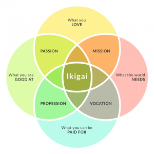 Diagram showing the factors that overlap to create Ikigai